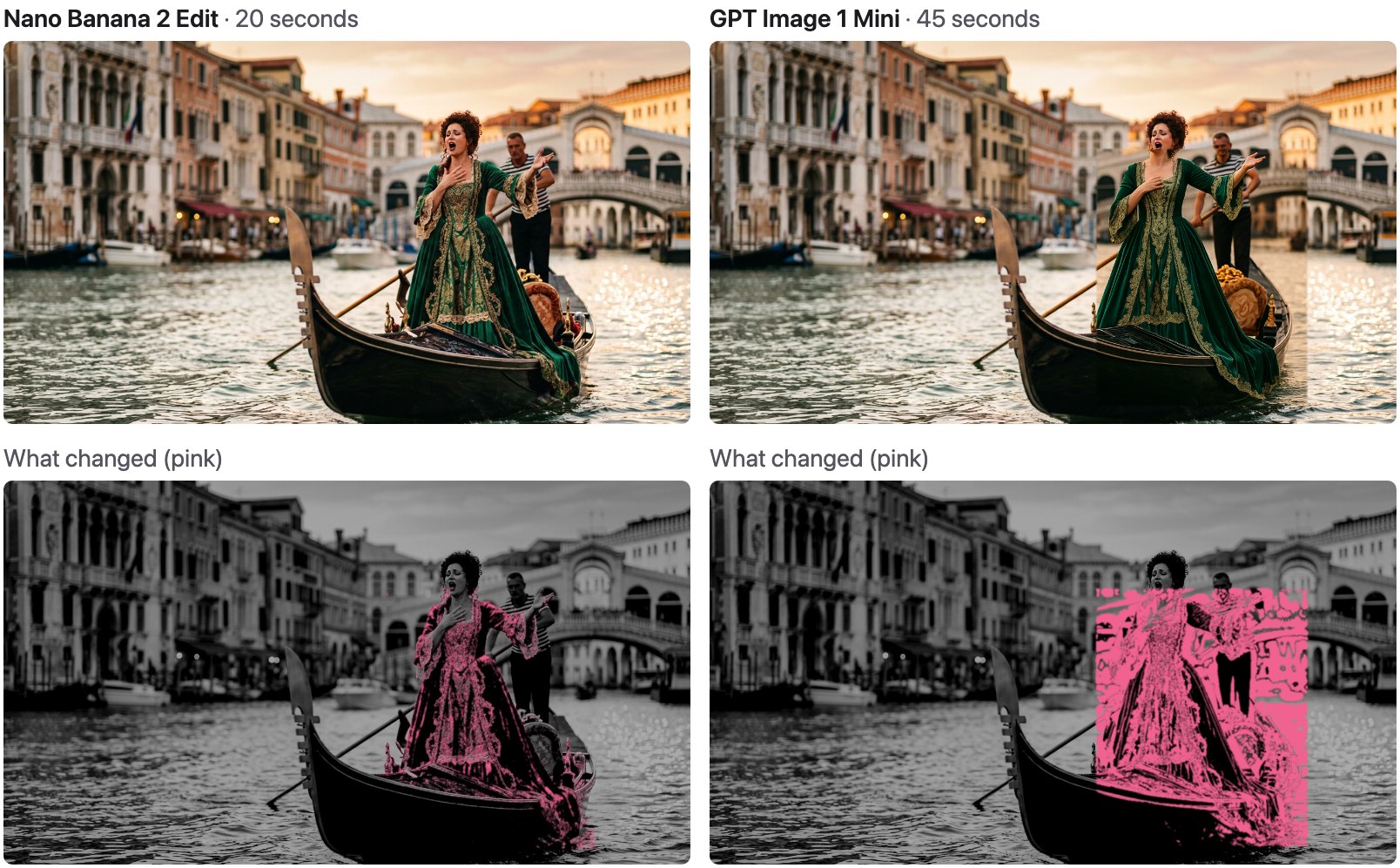 Two results side by side. Nano Banana 2 Edit turned only the gown green. GPT Image 1 Mini turned the gown green but also redrew the gondolier, the water and the bridge inside the box. Below each, a grey copy of the picture with the changed pixels in pink.