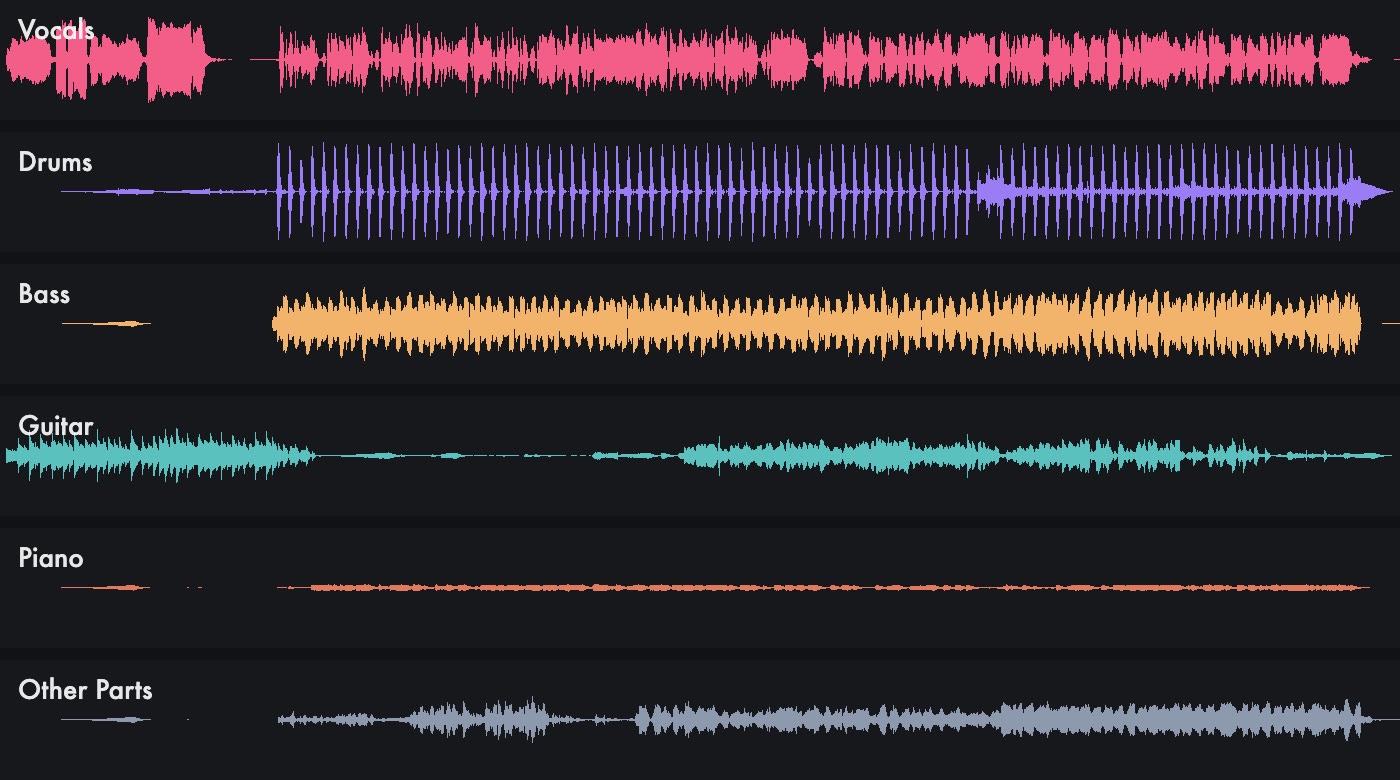 Six waveforms stacked: vocals, drums, bass, guitar, piano and other parts