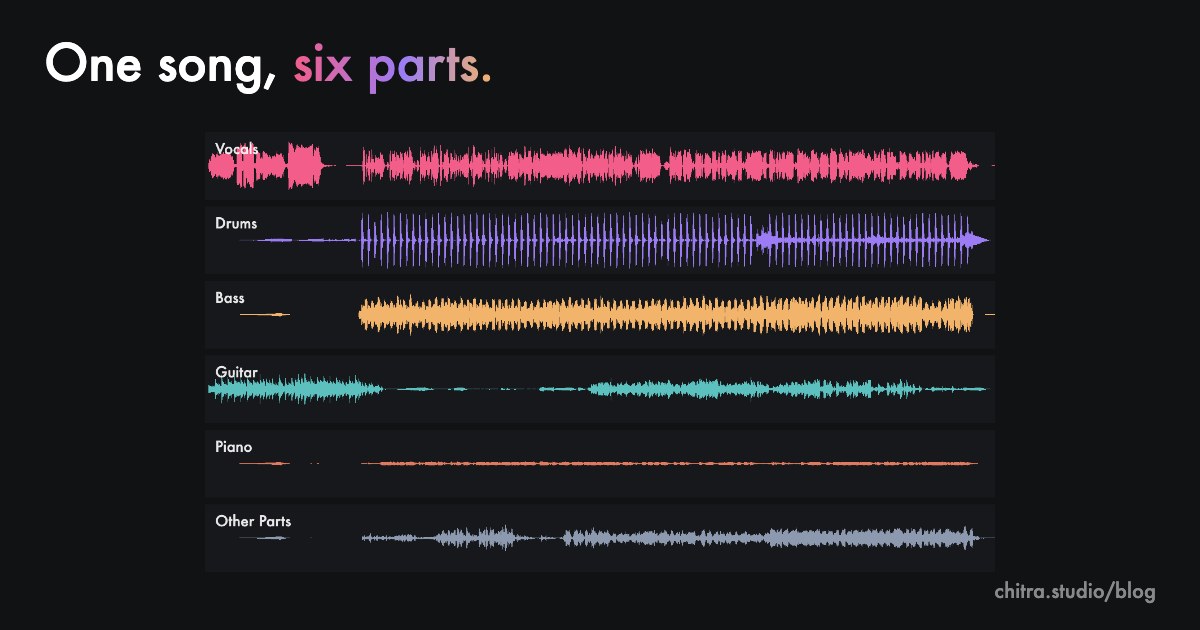 Six waveforms: one song split into vocals, drums, bass, guitar, piano and other parts