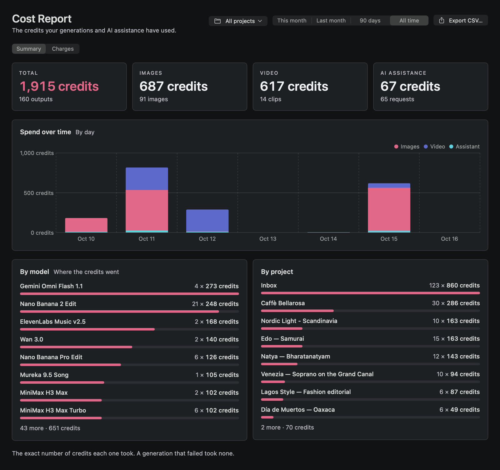 The Cost Report for all projects, all time: 1,915 credits in total, with charts of spending by day, by model and by project