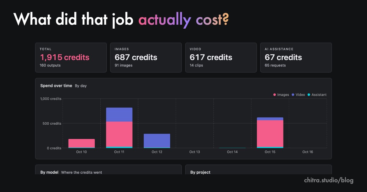 The Chitra Studio Cost Report for a real workspace: 1,915 credits by day, by model and by project
